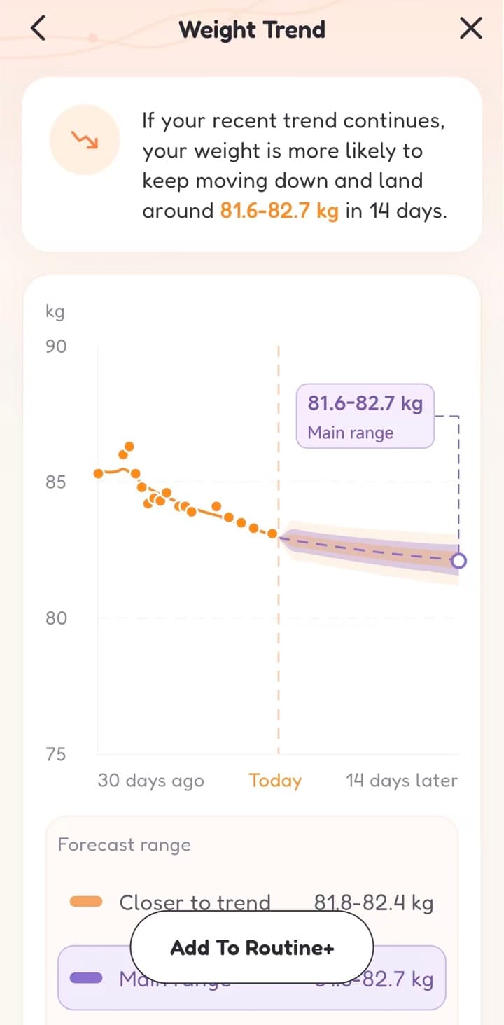 Shelog Weight Trend result forecasting the direction and likely range of a weight trend